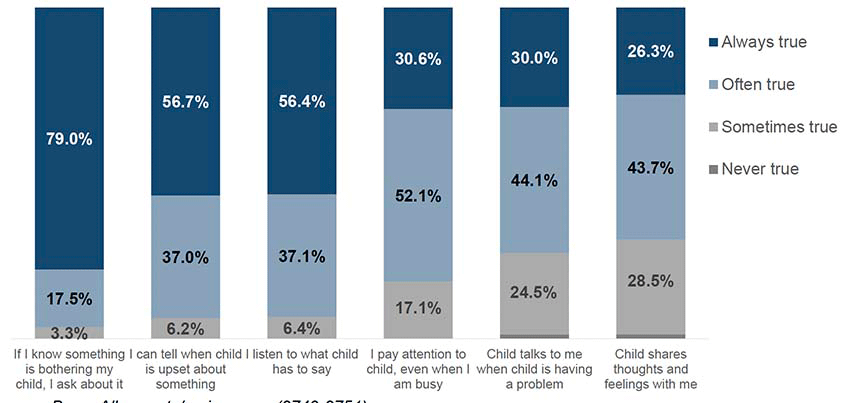 This chart shows the proportions of how true parents felt six different relationship statements to be. 79.0% of parents said it was “always true” that if they know something is bothering their child, they ask about it, while 56.7% and 56.4% said it was “always true” that they can tell when their child is upset about something and that they listen to what their child has to say. Between 26.3%–30.6% said it was “always true” that they pay attention to their child, even when they are busy (30.6%), that their child talks to them when the child is having a problem (30.0%), and that the child shares thoughts and feelings with them (26.3%).
