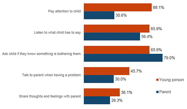 This chart shows the proportions of young people and parents who felt each relationship statement was “always true”. Whilst 68.1% of young people said it was “always true” that their parent pays attention to them, 30.6% of parents said so. Similarly, 65.9% of young people said it was “always true” that their parent listens to what they have to say, whilst 56.4% of parents said this statement was “always true”. Conversely, 79% of parents said they ask their child if they know something is bothering them, compared to 65.9% of young people who said this was “always true”.