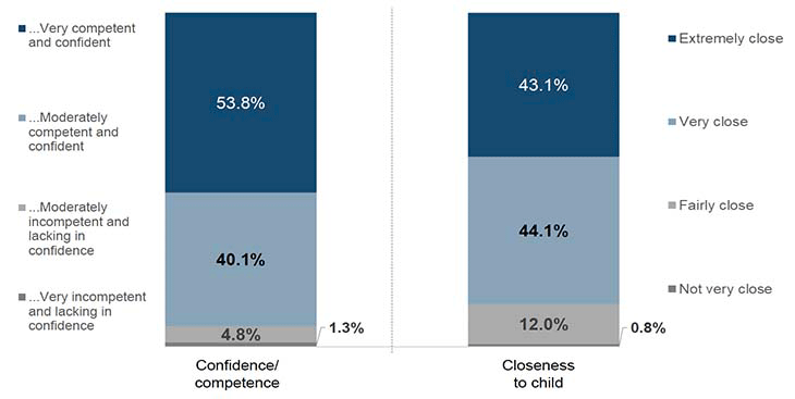 This chart shows the proportions of how parents felt about their parenting competence and confidence, and how close they felt to their child. Over half (53.8%) of parents said they felt “very competent and confident”, while 40.1% said they felt “moderately competent and confident”. Less than half (43.1%) said they felt “extremely close” to their child, while 44.1% said they felt “very close”.