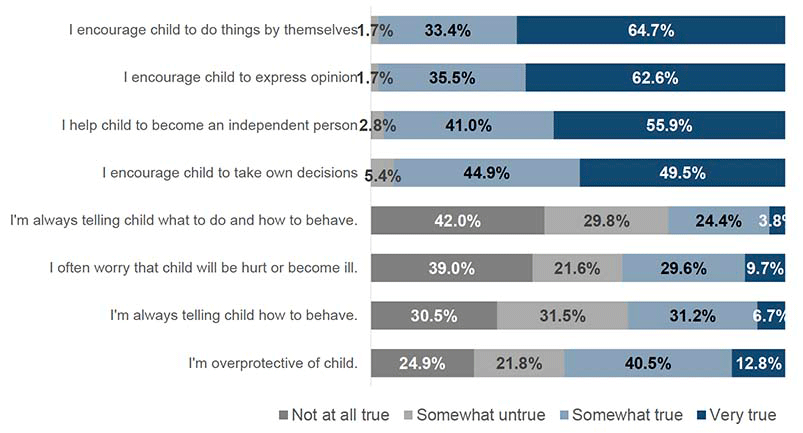 This chart shows the proportions of how true parents felt eight different autonomy and control statements to be. Between 49.5%–64.7% felt the following four autonomy statements to be “very true”: I encourage child to do things by themselves (64.7%), I encourage child to express opinion (62.6%), I help child become an independent person (55.9%), and I encourage child to take own decisions (49.5%). Between 24.9%– 42.0% of parents felt the following four control statements to be “not at all true”: I’m always telling child what to do and how to behave (42.0%), I often worry that child will be hurt or become ill (39.0%), I’m always telling child how to behave (30.5%), and I’m overprotective of child (24.9%).