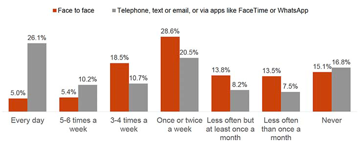 This chart shows the proportions how often young people had contact with their non-resident parent, either “face to face” or “via telephone, text, or email, or via apps like FaceTime or WhatsApp”. Young people had more contact via telephone, text, email or apps than face to face: 5.0% of young people said they had face to face contact with their non-resident parent every day, whilst 26.15 said they had contact every day via telephone, text, email or apps. Conversely, 28.6% of young people said they had face to face contact with their non-resident parent once or twice a week, whilst one in five (20.5%) said this was the case for contact via telephone, text, email or apps.
