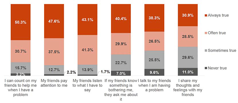 This chart shows the proportions of how true young people felt six different peer relationship statements to be. 40.4% of young people said it was “always true” that if their friends know something is bothering them, they ask them about it, whilst 38.3% said it was “always true” that they talk to their friends when they are having a problem and 30.9% said it was “always true” that they share their thoughts and feeling with their friends.
