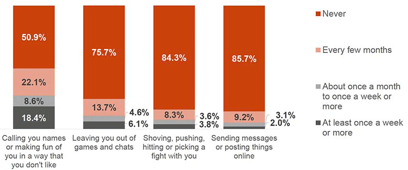 This chart shows the proportions of how often young people have experienced four different types of bullying (calling you names or making fun of you in a way that you don’t like, leaving you out of games and chats, shoving, pushing, hitting or picking a fight with you, sending messages or posting things online). Between 75.7%–85.7% of young people said they had “never” experienced being left out of games and chats (75.7%), being shoved, pushed, hit or picked a fight (84.3%), and being sent messages or posted things online (85.7%).