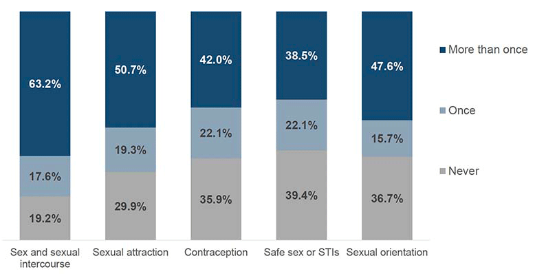 This chart shows the proportions of how often a parent has spoken to their child about five different issues relating to sex and sexual behaviour. Proportions of parents who said they had spoken about a specific issue “more than once” were 63.2% (spoken about sex and sexual intercourse), 50.7% (spoken about sexual attraction), 42.0% (spoken about contraception), 38.5% (spoken about safe sex or STIs) and 47.6% (spoken about sexual orientation).