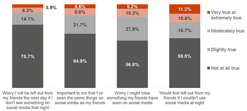 This chart shows the proportions of how true young people felt four different concerns about social media to be. Between 56.6%–75.7% of young people said it was “not at all true” that 
•	They worry they will be left out from their friends the next day if they don’t see something on social media that night (75.7%)
•	It is important to them that they’ve seen the same thing on social media as their friends (64.9%)
•	They worry they might miss something their friends have seen on social media (56.6%)
•	They would feel left out from their friends if they couldn’t use social media at night (59.5%)
