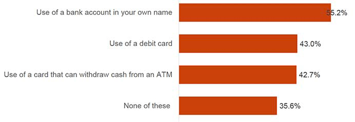 This chart shows the proportions of whether young people had “use of a bank account in their own name”, “use of debit card”, “use of a card that can withdraw cash from an ATM”, or “none of these” to access their money. Over half (55.2%) of young people had use of a bank account in their own name, whilst 43.0% had use of a debit card. Around one in three (35.6%) said they had none of these three to access their money.