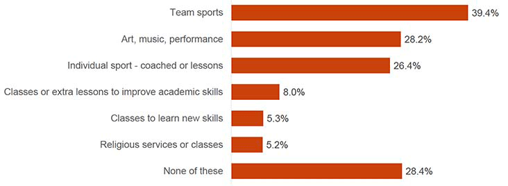This chart shows the proportions of young people who had participated in any of six different organised activities. 39.4% of young people had participated in team sports, whilst 28.2% had participated in art, music and performance. Around one in four (26.4%) had participated in individual sport – coached or lessons, whilst 8.0% had participated in classes or extra lessons to improve their academic skills.
