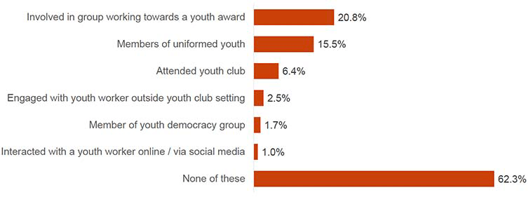 This chart shows the proportions of young people who had regularly participated in any youth work activities (“involved in a group working towards a youth award”, “members of uniformed youth”, “attended a youth club”, “engaged with youth worker outside youth club setting”, “member of youth democracy group”, and “interacted with a youth worker online/via social media”). One in five (20.8%) were “involved in a group working towards a youth award” whilst 62.3% had not participated in any of these activities.