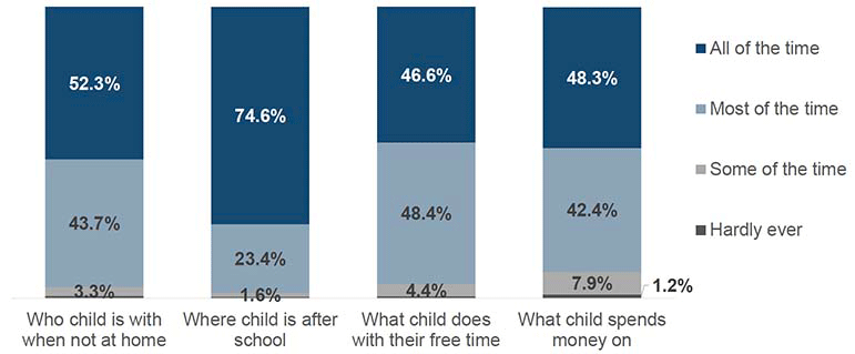 This chart shows the proportions of how often parents knew “who their child is with when they are not at home”, “where their child is after school”, “what their child does with their free time”, and “what their child spends money on”. 74.6% of parents said they knew “all of the time” where their child is after school, and between 46.6%–52.3% said they knew “all of the time” who their child is with when not at home (52.3%), what their child does with their free time (46.6%), and what their child spends money on (48.3%).