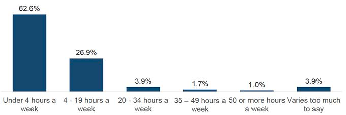 This chart shows the proportions of how many hours young people spent on caring responsibilities according to their parents.