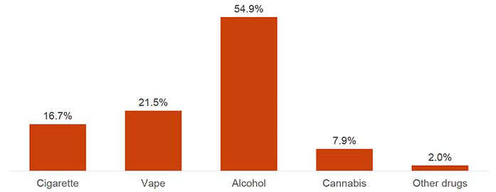 This chart shows the proportions of whether young people had ever tried smoking cigarettes, vaping, drinking alcohol, cannabis, or other drugs. Over half (54.9%) of young people said they had ever tried drinking alcohol, whilst 21.5% said they had tried vaping. 16.7% of young people had ever tried a cigarette, 7.9% had ever tried cannabis, and 2.0% had ever tried other drugs.
