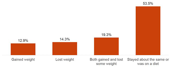 This chart shows the proportions of whether young people gained or lost weight without trying in the two-week period. 12.9% of young people said they gained weight, whilst 14.3% said they lost weight. One in five (19.3%) of young people both gained and lost some weight.