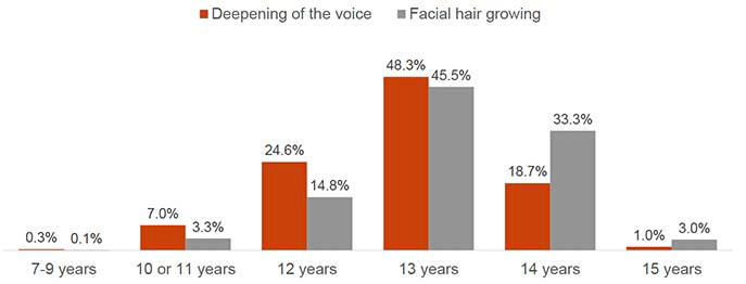 This chart shows the proportion of at what age boys noticed a deepening of their voice and growing of facial hair. The majority of boys had noticed a deepening of their voice at age 12 (24.6%), age 13 (48.3%), or age 14 (18.7). Regarding facial hair growing, the majority of boys had noticed this at age 13 (45.5%) or age 14 (33.3%).