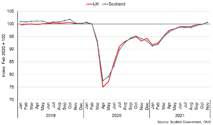 Line chart of monthly GDP level in Scotland and UK between January 2019 and November 2021.