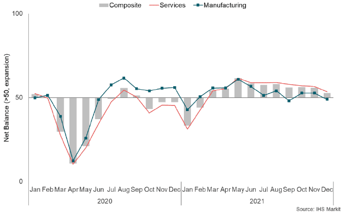 Bar and line chart of business activity in Scotland, by sector, between January 2020 and December 2021.
