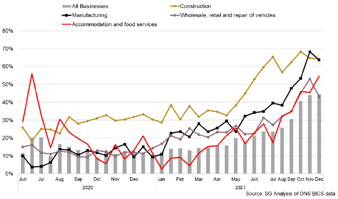 Line and bar chart showing the proportion of businesses reporting higher than normal price increases by sector between June 2020 and December 2021.