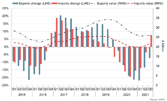 Line and bar chart showing the level and annual change of Scotland’s international goods exports and imports between Q1 2015 and Q3 2021.