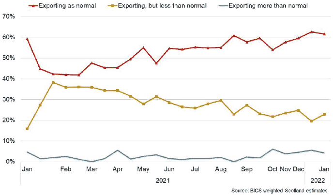Line chart of the share of businesses reporting exporting/importing activity between January 2021 and January 2022.
