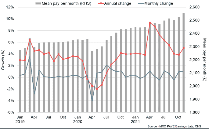 Line and bar graph showing mean pay per month in Scotland with annual and monthly change between January 2019 and November 2021.