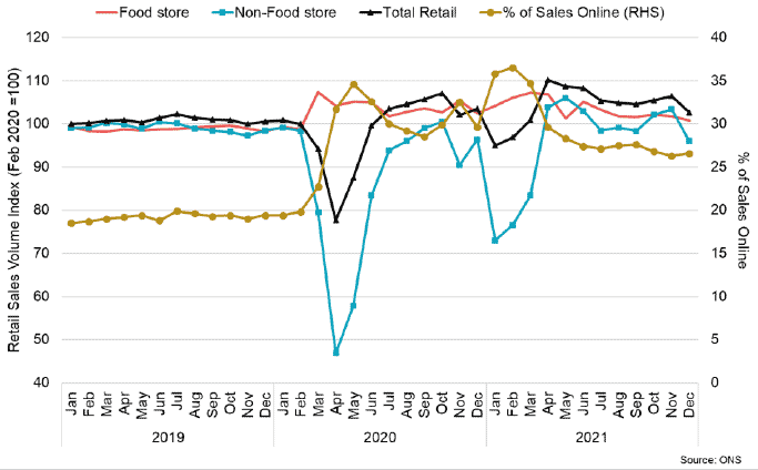 Line chart showing retail sales (total, food store and non-food store) and share of sales online (January 2019 - December 2021).