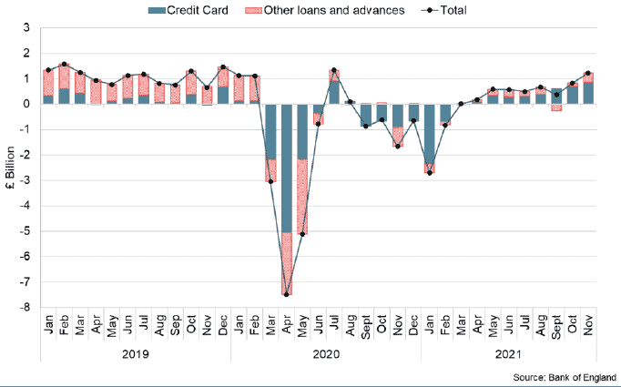 Bar and line chart showing changes in UK net consumer credit per month (January 2019 – November 2021).