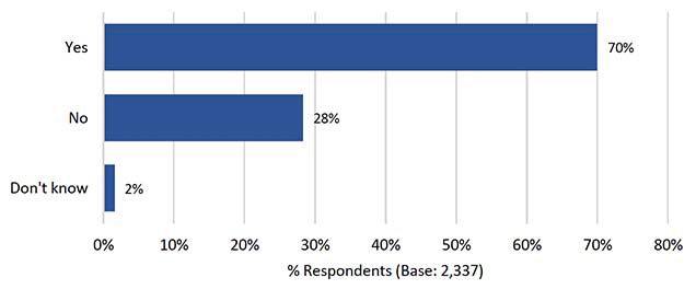 Chart showing the proportion of Direct applicants who confirmed that they had used an agent to act on their behalf as part of the application process
