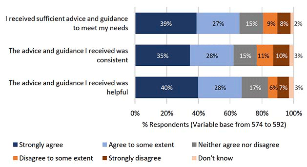 Chart showing the quality of advice and guidance received, by agents