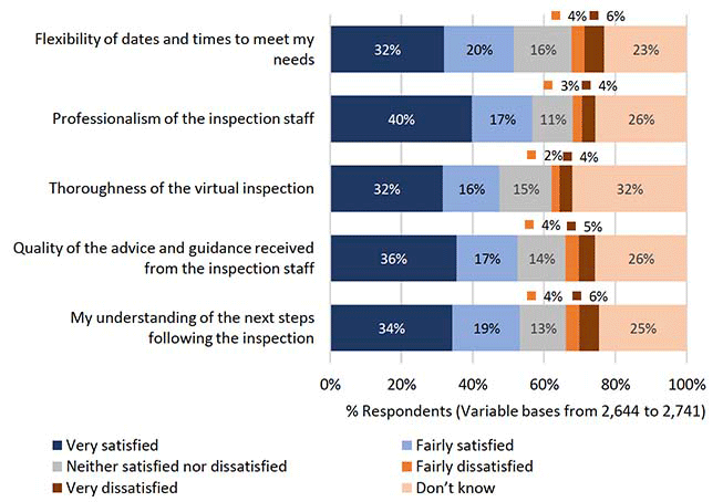 Chart showing satisfaction with inspection visits, for all customers