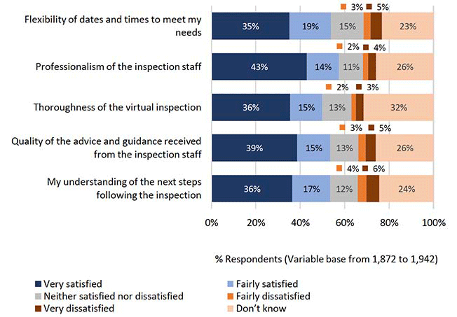 Chart showing satisfaction with inspection visits, for direct applicants/submitters