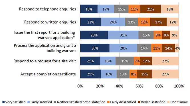 Chart showing the timeliness of service aspects, by local authorities with 2,001+ building warrant applications