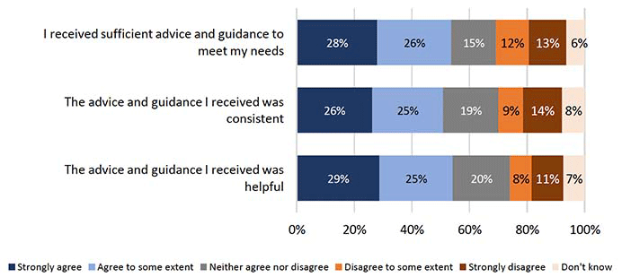 Chart showing the satisfaction with advice and guidance, by local authorities with 2,001+ building warrant applications
