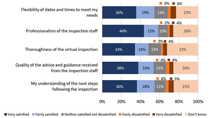 Chart showing satisfaction with aspects of inspection visit, by local authorities with up to 1,000 building warrant applications