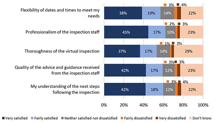 Chart showing satisfaction with aspects of inspection visit, by local authorities with 1,001-2,000 building warrant applications