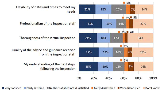 Chart showing satisfaction with aspects of inspection visit, by local authorities with 2,000+ building warrant applications