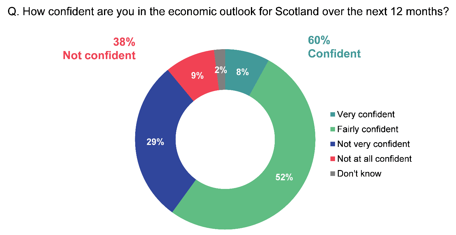 Pie chart showing that the majority of businesses (60%) were net confident in the economic outlook of Scotland over the next 12 months