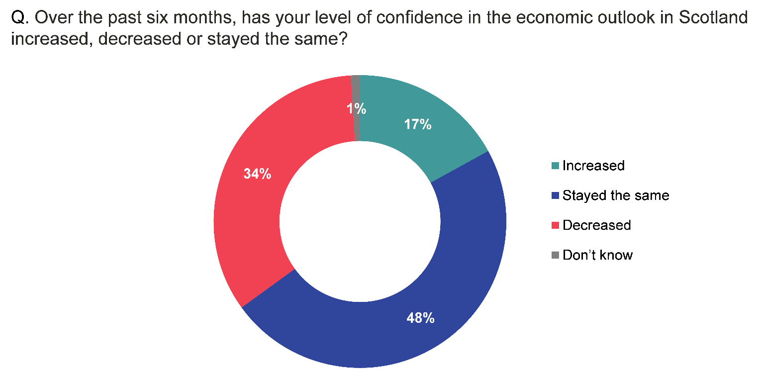 Pie chart showing that confidence had stayed the same for nearly half of businesses (48%) over the past six months.