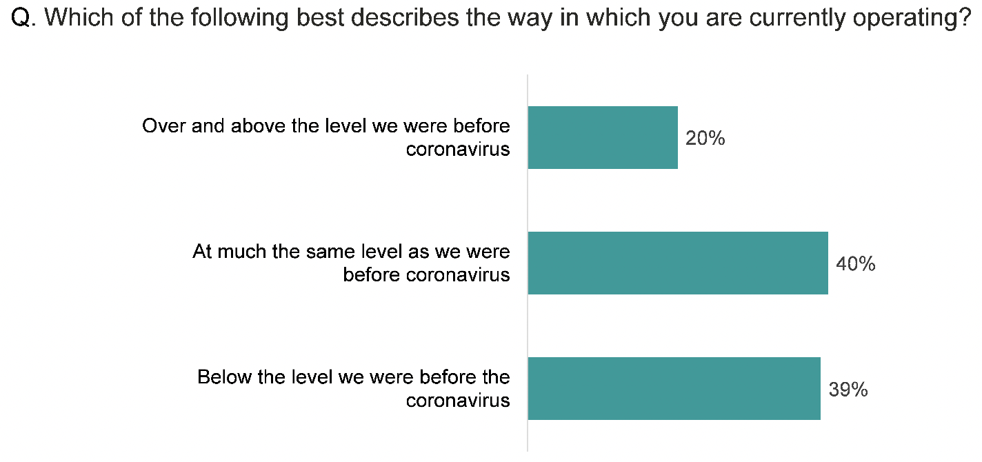 Bar chart showing 40% of businesses were at the same level as they were at before coronavirus, and 39% were below the level they were at