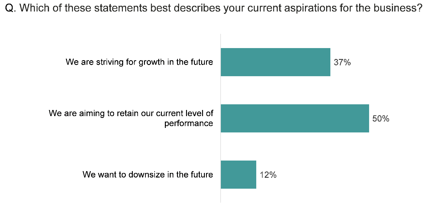 Bar chart showing most businesses were either striving for growth or retaining their current level of performance in the next 12 months 
