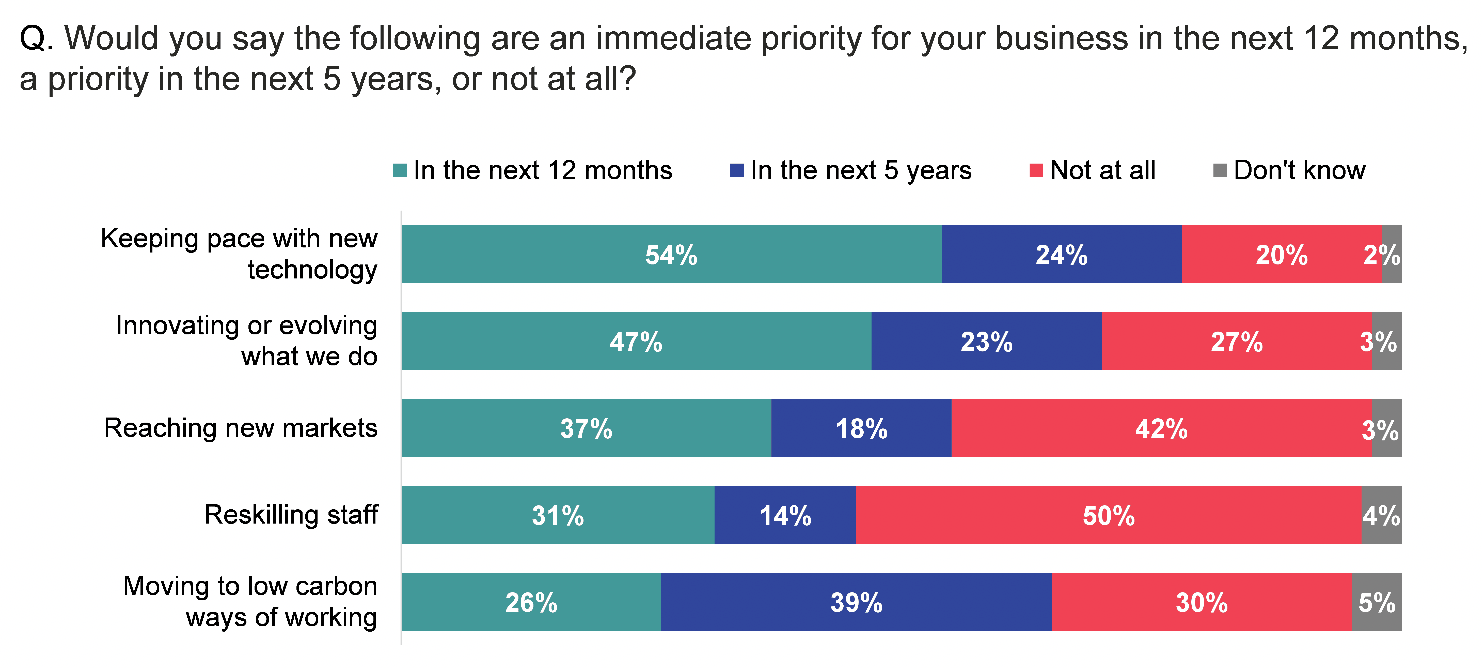 Stacked bar chart showing the immediate priorities for businesses in the next 12 months, a priority in the next 5 years, or not at all