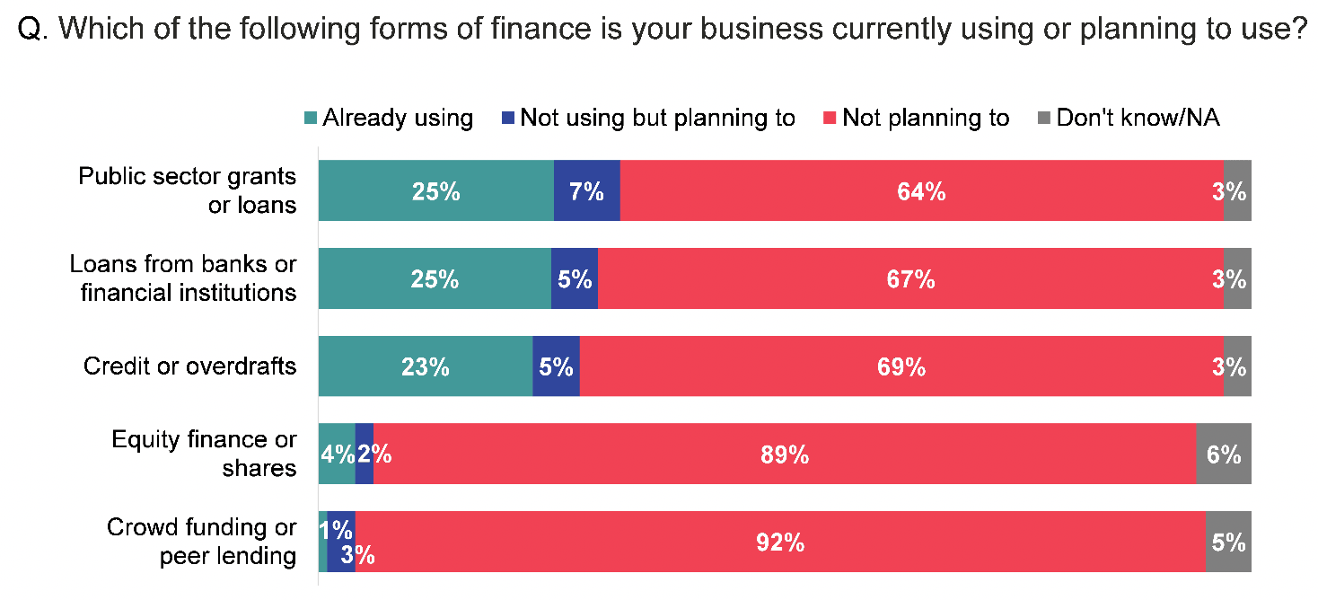 Stacked bar chart showing the forms of finance businesses were currently using or planning to use such as public sector grants, banks loans or overdrafts
