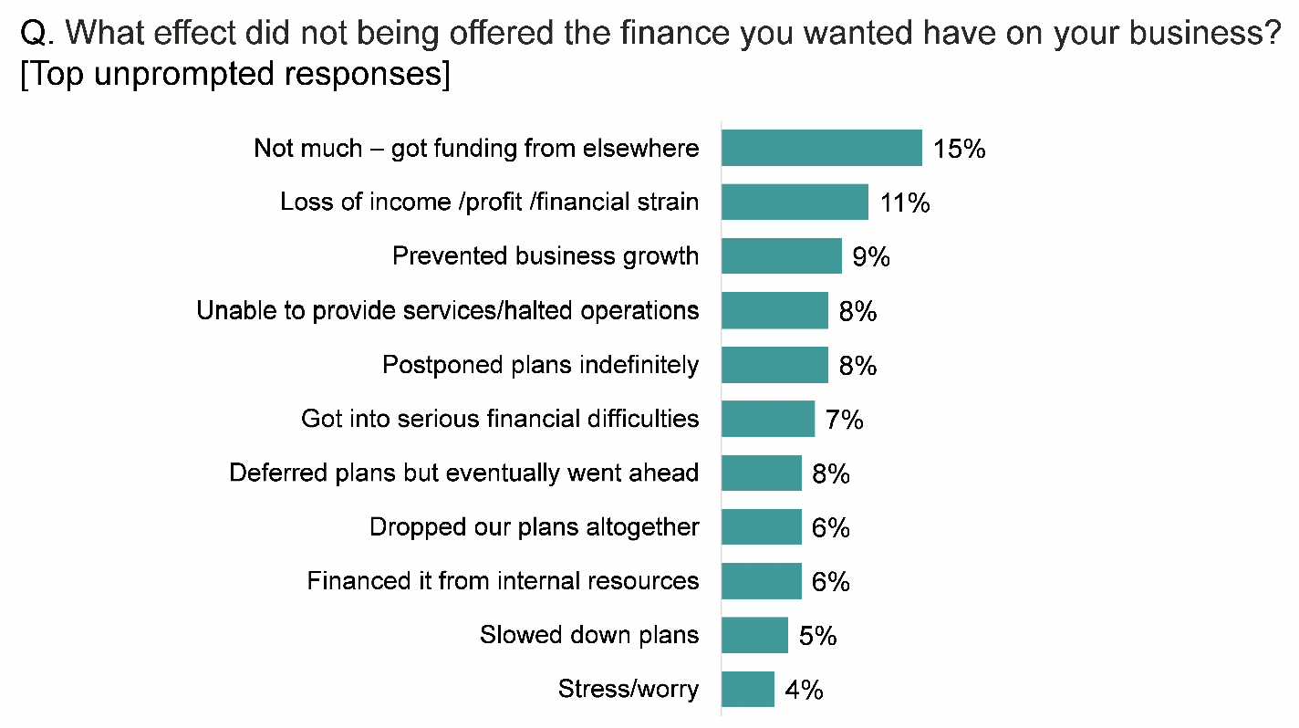 Bar chart of effects to businesses which had not been offered the finance they wanted, showing 15% had had no impact and 11% had had a loss of income