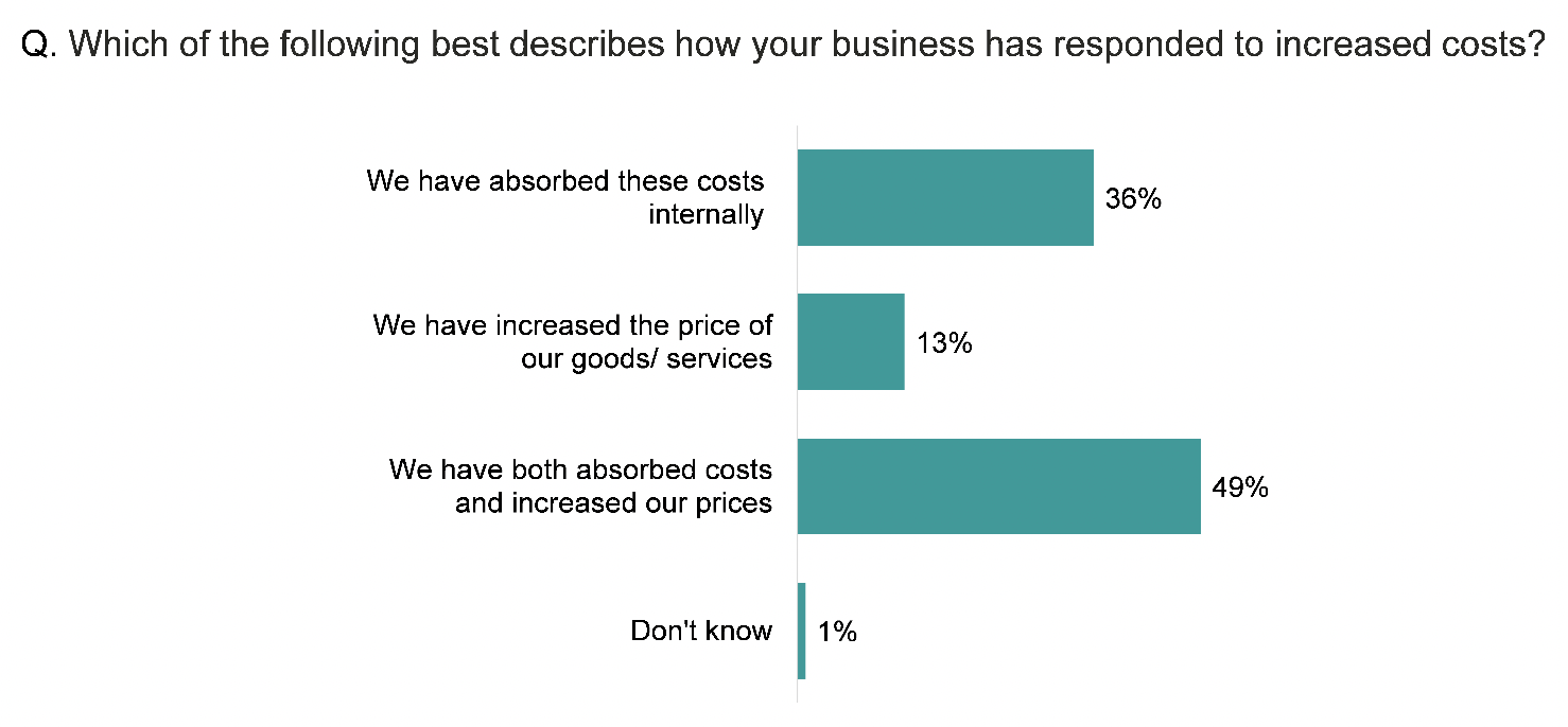 Bar chart showing businesses were more likely to absorb costs internally than increase the price of goods, in response to increased costs