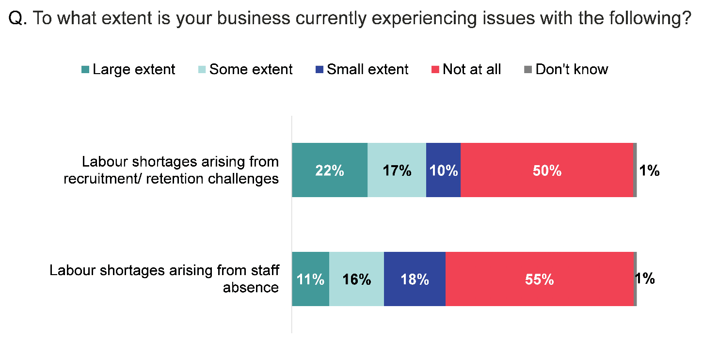 Stacked bar chart showing 39% of businesses experienced labour shortages from both recruitment/retention challenges and staff absence