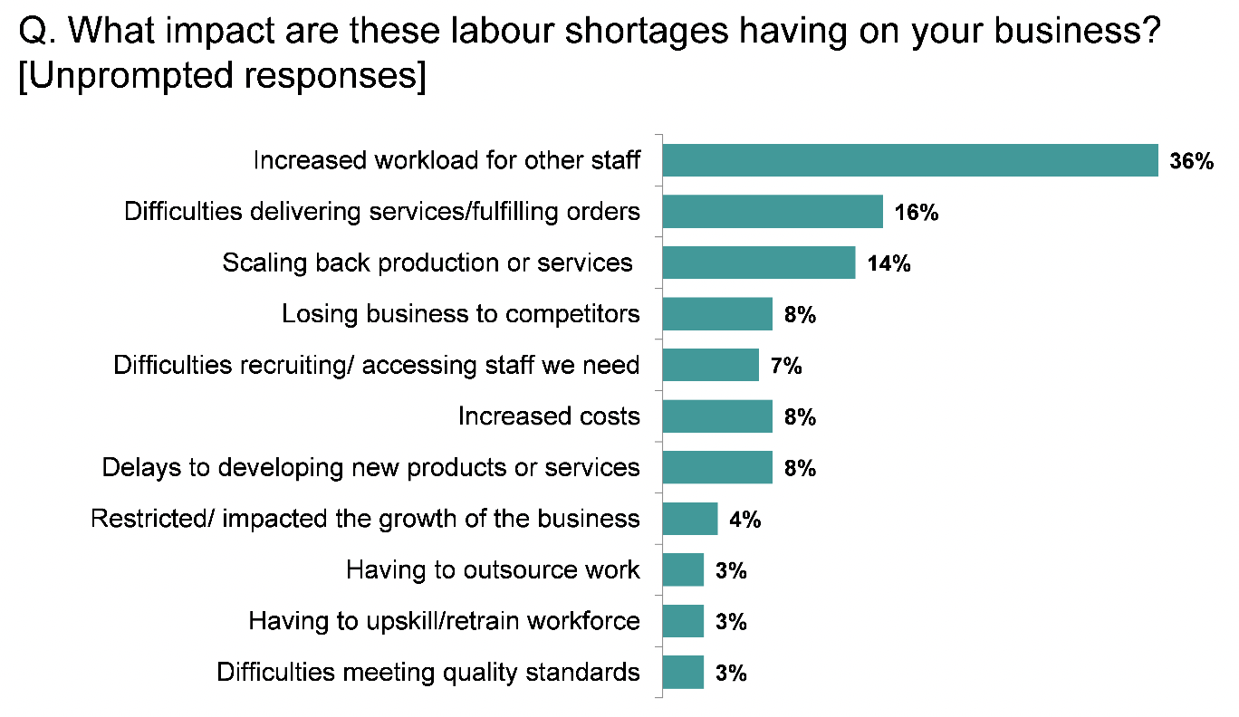 Bar chart showing that increased workload for other staff was the most prominent impact that labour shortages were having on businesses