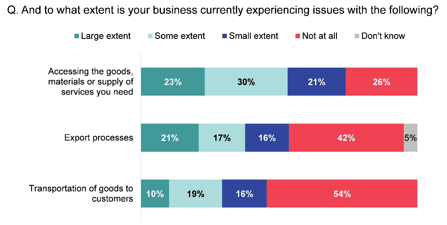 Bar chart showing businesses were more likely to have issues accessing goods, materials and services, than issues with export processes or transportation of goods