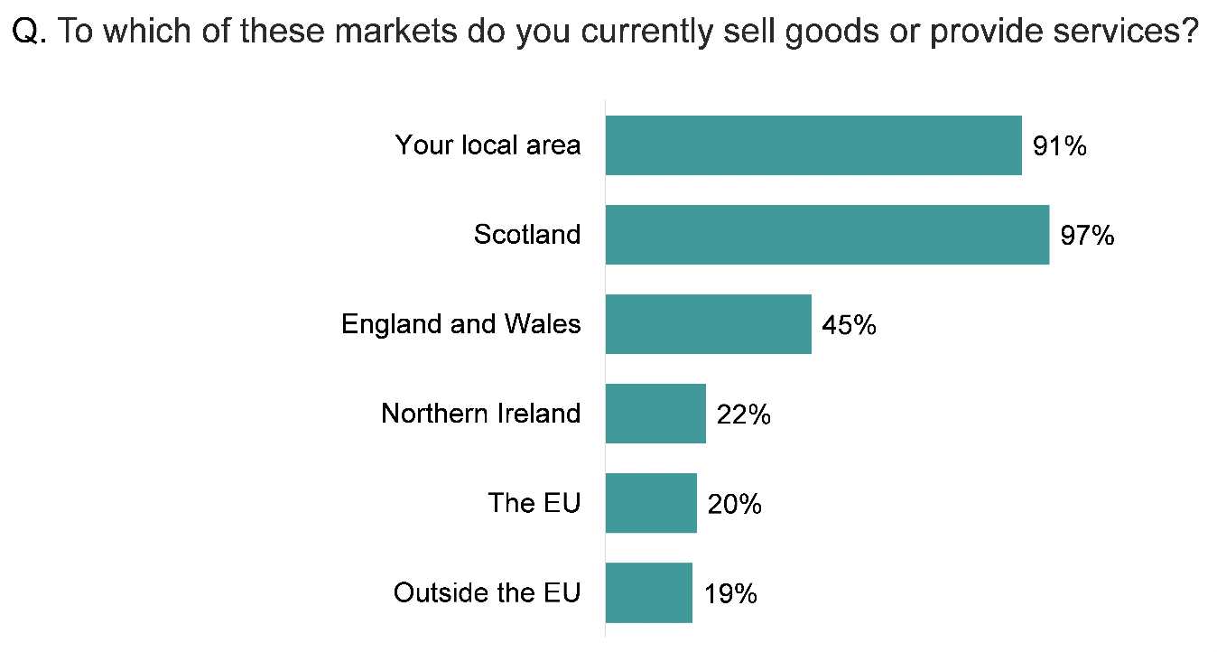 Bar chart showing 97% of businesses sold goods and services to Scotland, and 91% to their local area. Only 20% sold to the EU. 