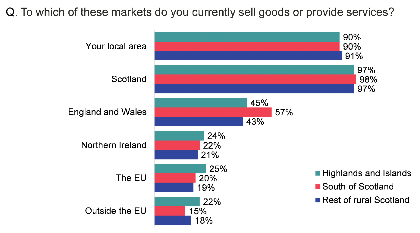 Triple bar chart showing markets where goods or services were sold, split for each of the three regions. Scotland remains the most common market for all three regions.