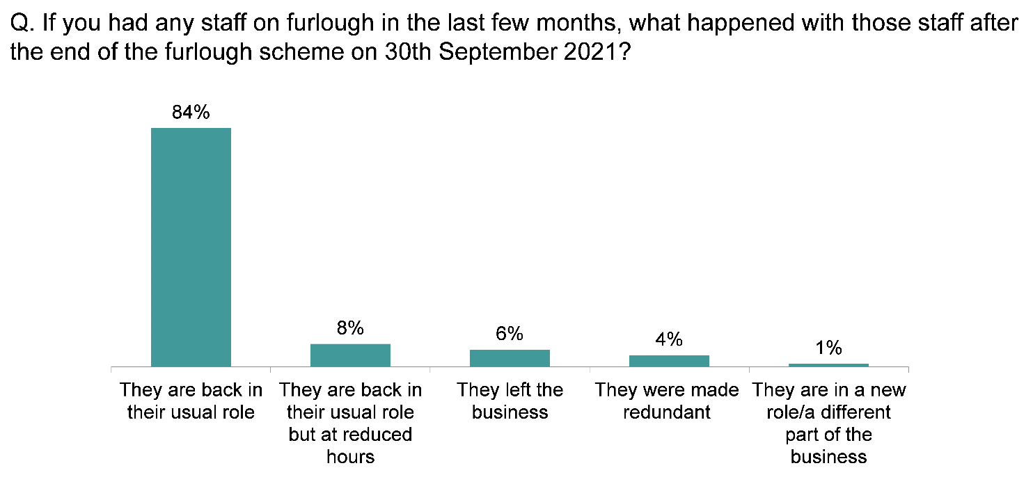 Bar chart showing that 84% of staff that were on furlough were back in their usual role and only 4% had been made redundant