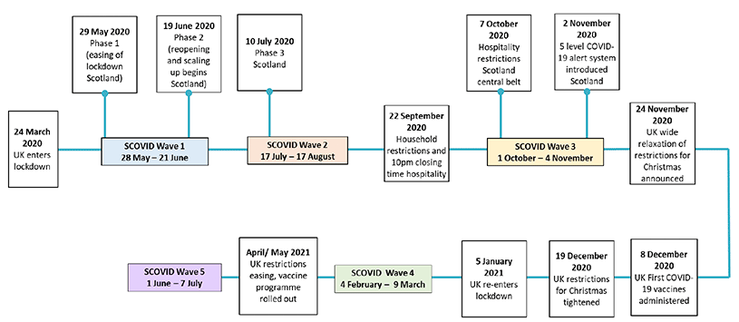 This figure shows a timeline of the COVID-19 Mental Health Tracker Study in Scotland. The timeline identifies important dates relevant to all five waves of the study as follows