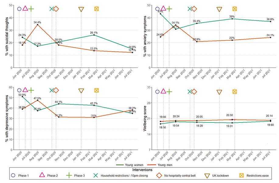 This figure shows mental health outcome trends across the SCOVID study. Four individual graphs are presented which record rates of suicidal thoughts (%), depressive symptoms (%), anxiety symptoms (%), and mental wellbeing (mean score) from Wave 1 to Wave 5 for young women and young men (18-29 years). 